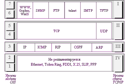 Частина 7 стек tcp