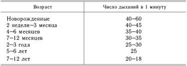 Rata respiratorie la masa normală pentru copii