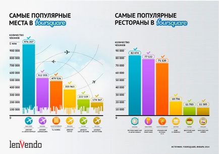 Чим foursquare корисний бізнесу