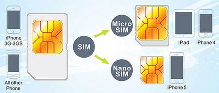 Care este diferența dintre nano sim și micro sim?