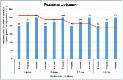 Deflația este aceea cu cuvinte simple și consecințe