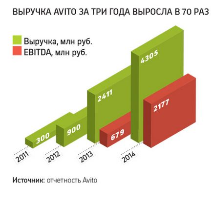 Дошка оголошень за $ 2, 7 млрд як avito прийшла до успіху