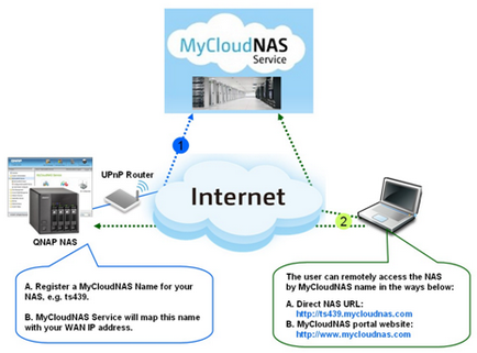 Accesul la sistemul nas de la qnap prin Internet folosind serviciul mycloudnas, qnap