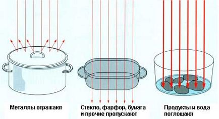 Enciclopedia de tehnologii și tehnici - reparația cuptoarelor cu microunde electrolux