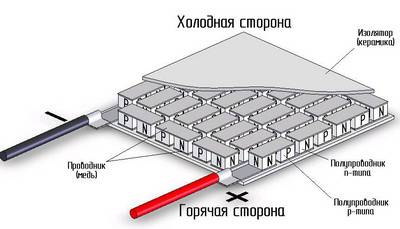 Enciclopedia de tehnologii și tehnici - generator termoelectric cu mâinile proprii