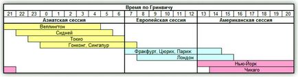 Європейська торгова сесія, час відкриття і її особливості