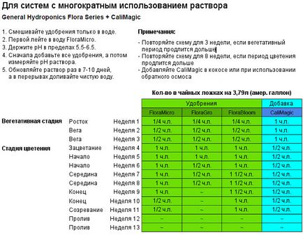 Seria Flora pentru calculator și instrucțiuni de tabel de teren și hidroponie