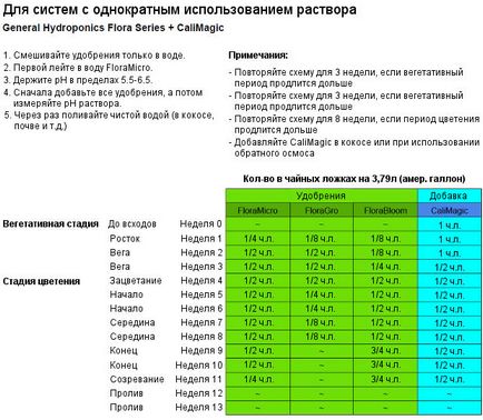 Seria Flora pentru calculator și instrucțiuni de tabel de teren și hidroponie