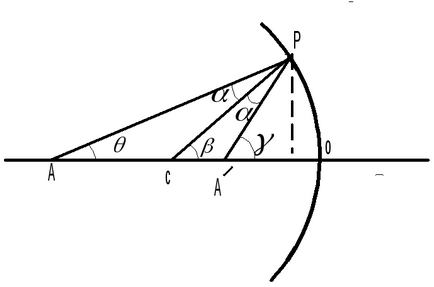 Formula unei oglinzi