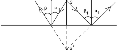 Formula unei oglinzi