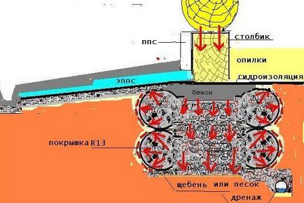 Фундамент з покришок своїми руками для лазні, будинки і альтанки