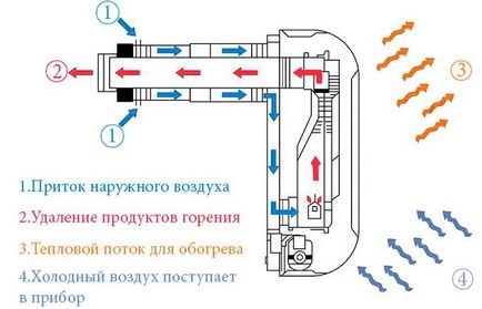 Газовий конвектор на балонному газі ціни, характеристики та особливості вибору