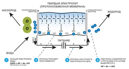 Generator de hidrogen, producție de hidrogen, electrolize