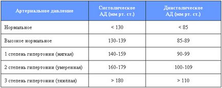 Hipertensiune arterială - angina pectorală