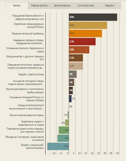 Principalele realizări ale lui Vladimir Putin în timpul președinției, blogul neamenajat, contact