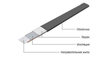 Гріє (нагрівач) кабель саморегулюючий (ціна за метр)