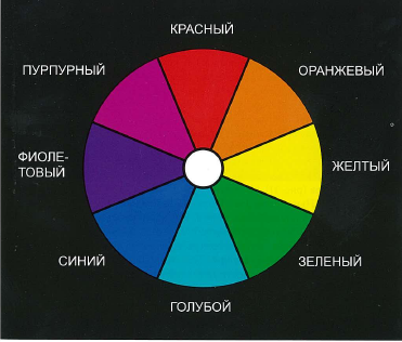 Sistematizarea grupărilor de culori