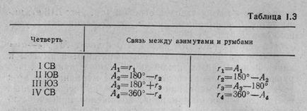 Azimuturi adevărate, azimute magnetice, unghiuri direcționale