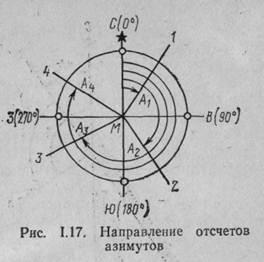 Azimuturi adevărate, azimute magnetice, unghiuri direcționale