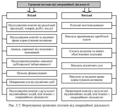 Як формуються грошові потоки від фінансової діяльності підприємства, що таке інвестиції, як