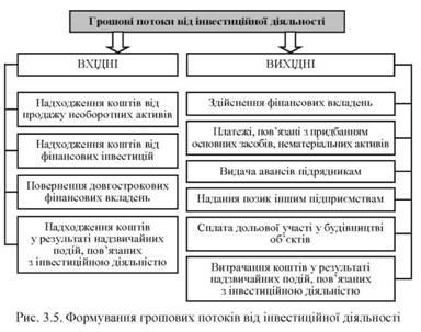 Як формуються грошові потоки від фінансової діяльності підприємства, що таке інвестиції, як