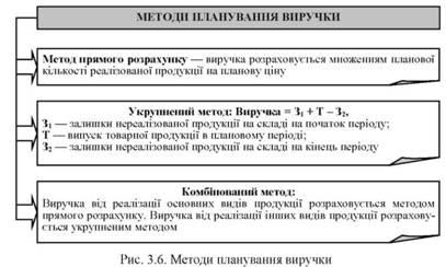 Як формуються грошові потоки від фінансової діяльності підприємства, що таке інвестиції, як