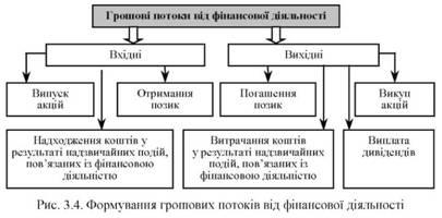 Як формуються грошові потоки від фінансової діяльності підприємства, що таке інвестиції, як