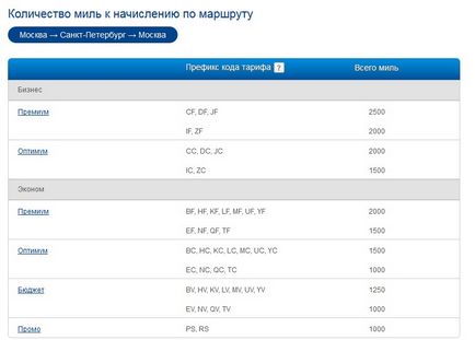 Miért és hogyan kell keresni mérföld Aeroflot és más légitársaságok, hogy azok