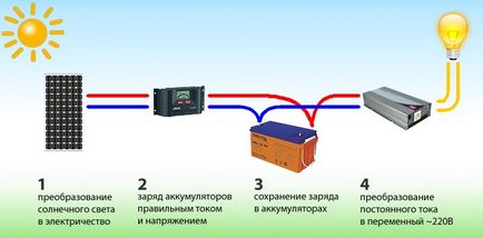 Як підключити сонячну батарею самостійно