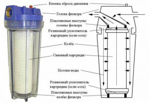 Як поміняти фільтр для води повсякденному житті, будівництво та ремонт