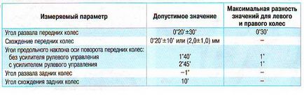 Як перевірити і відрегулювати кути установки коліс, лада калина 2