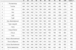 Cum se calculează capacitatea cubică a unei bare în ordinea calculelor, exemplele reprezintă o problemă ușoară