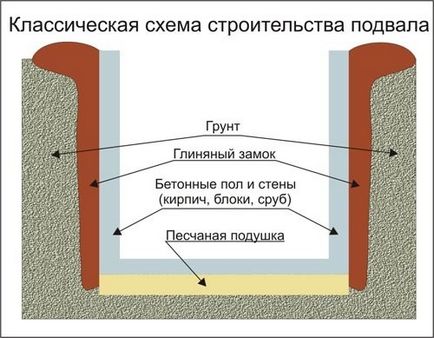 Як прибрати вогкість в підвалі і гаражі - будь в темі