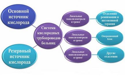 Як виглядає сучасна система лікарняного кіслородоснабженія