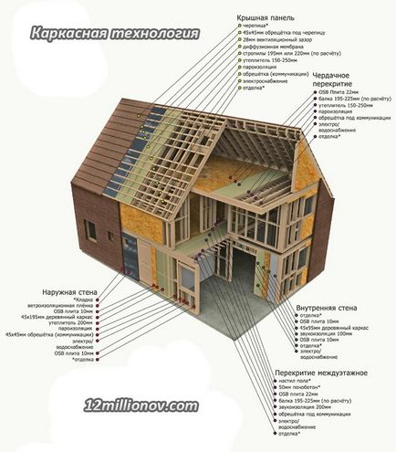 Каркасна технологія будівництва будинків переваги і гідності - фото будівництво