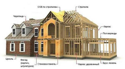 Каркасна технологія будівництва будинків переваги і гідності - фото будівництво