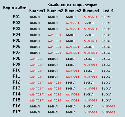 Коди помилок пральної машини Індезіт несправності і способи вирішення