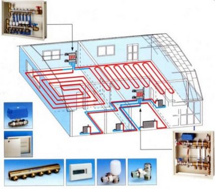 Manifold padlófűtés típusú eszközök, és a kinevezését