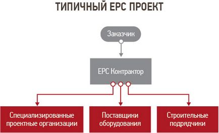 Контракти epc і epcm