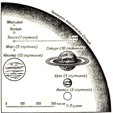 Космос і сонячна система