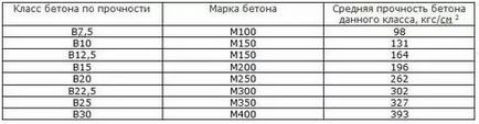 Марка бетону для фундаменту приватного будинку поради щодо вибору