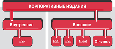 Методика поетапного створення корпоративного видання