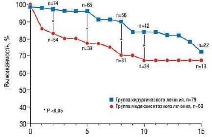 Metode de tratament a cardiomiopatiei hipertrofice