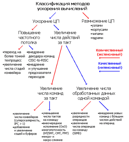 Metode pentru creșterea performanțelor de calcul