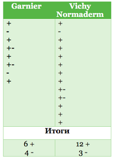 Lupta micelară a lui Garnier vs