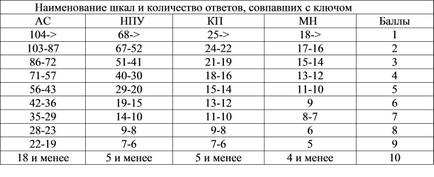 Багаторівневий особистісний опитувальник «адаптивність-02» (мло-ам)