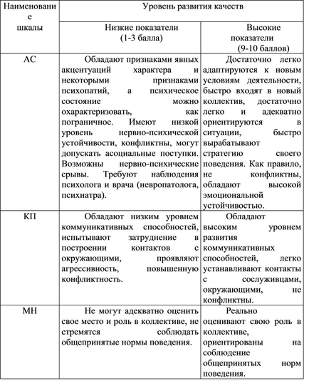 Багаторівневий особистісний опитувальник «адаптивність-02» (мло-ам)