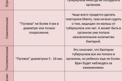 Dacă este posibil să faceți sau să faceți mantu test după boală sau boală, în ce timp este mai bine să faceți o inoculare pentru copil