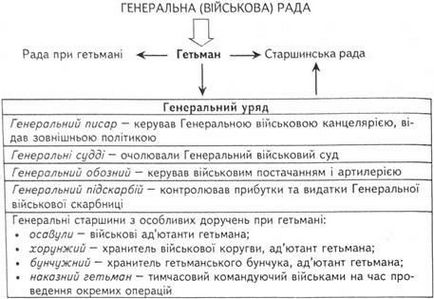 Освіти української козацької держави - історія України