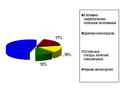 Cu privire la gestionarea deșeurilor în Federația Rusă - probleme generale de gestionare a deșeurilor - articole